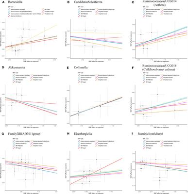 Assessing causal relationships between gut microbiota and asthma: evidence from two sample Mendelian randomization analysis